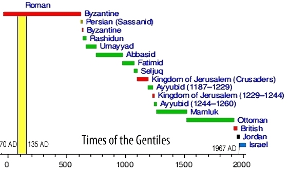 Times of the Gentiles Chart